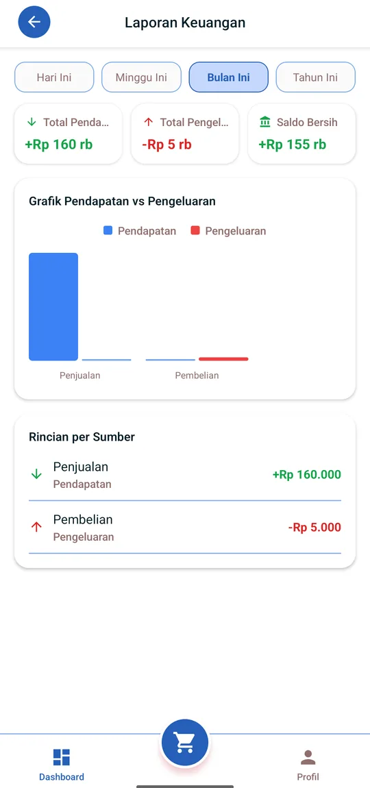 Laporan keuangan Omzeta berisi total pendapatan, pengeluaran, saldo bersih, dan grafik per sumber